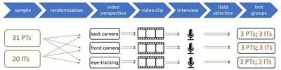 Pre-service and in-service teachers' professional vision depending on the video perspective—What teacher gaze and verbal reports can tell us